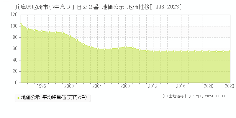 兵庫県尼崎市小中島３丁目２３番 地価公示 地価推移[1993-2023]