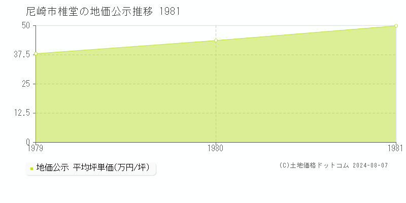 椎堂(尼崎市)の地価公示(坪単価)推移グラフ