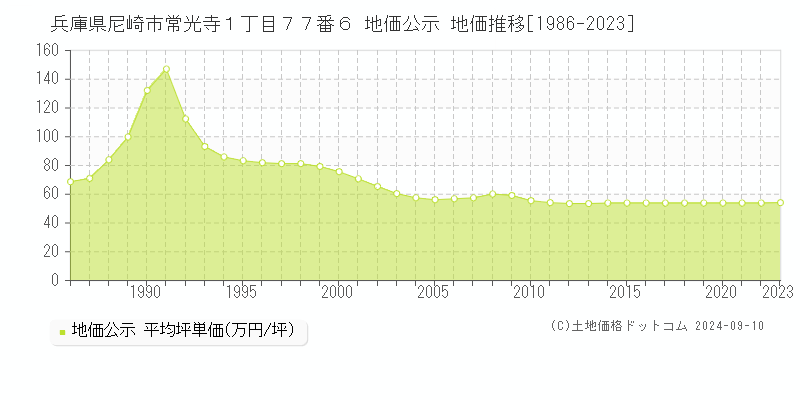 兵庫県尼崎市常光寺１丁目７７番６ 地価公示 地価推移[1986-2023]