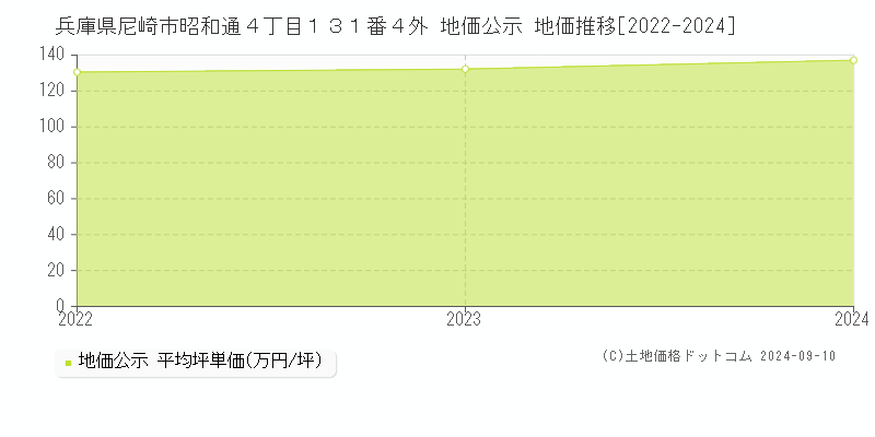 兵庫県尼崎市昭和通４丁目１３１番４外 地価公示 地価推移[2022-2023]