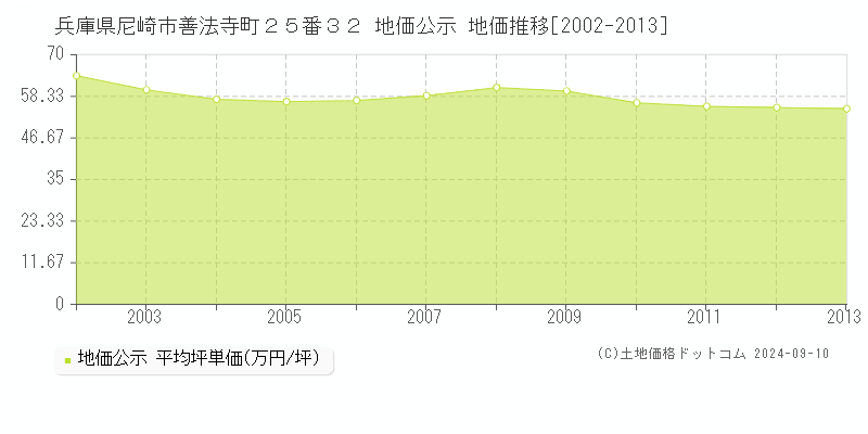 兵庫県尼崎市善法寺町２５番３２ 地価公示 地価推移[2002-2013]