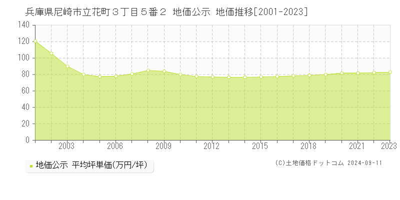 兵庫県尼崎市立花町３丁目５番２ 公示地価 地価推移[2001-2024]