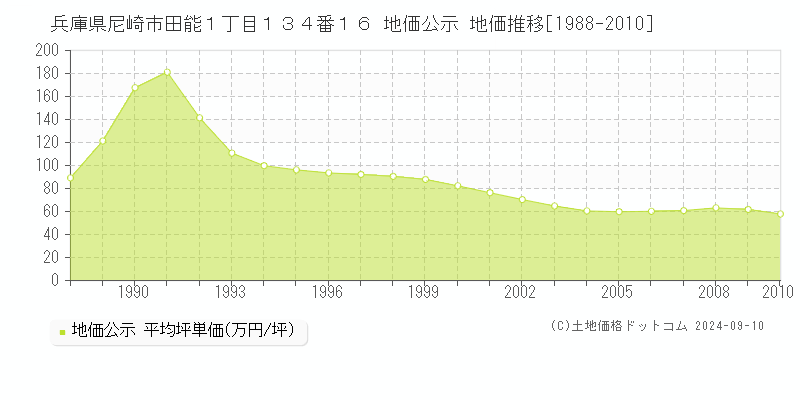 兵庫県尼崎市田能１丁目１３４番１６ 地価公示 地価推移[1988-2010]