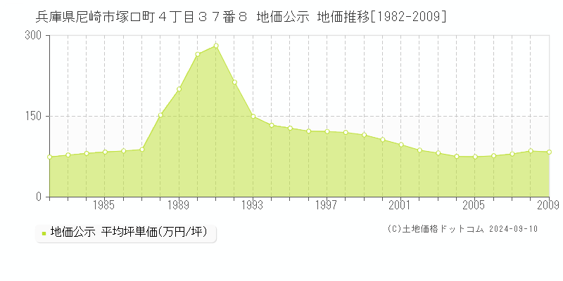 兵庫県尼崎市塚口町４丁目３７番８ 公示地価 地価推移[1982-2009]