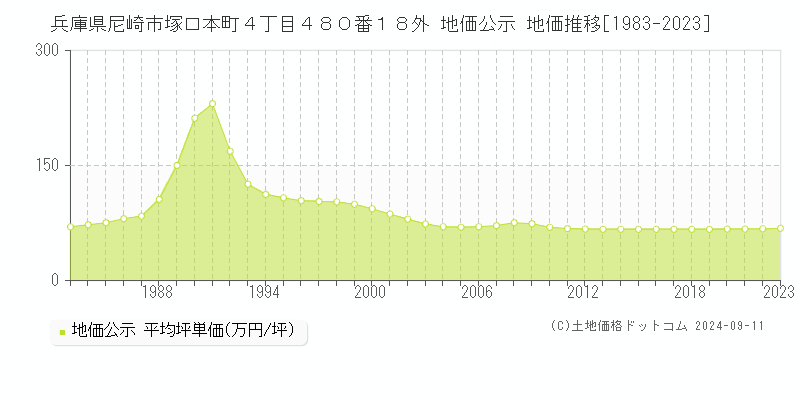 兵庫県尼崎市塚口本町４丁目４８０番１８外 地価公示 地価推移[1983-2023]