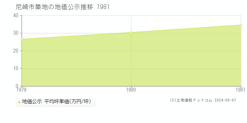 築地(尼崎市)の公示地価推移グラフ(坪単価)[1979-1981年]