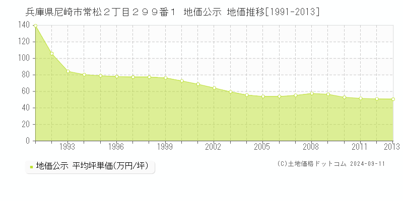 兵庫県尼崎市常松２丁目２９９番１ 公示地価 地価推移[1991-2013]