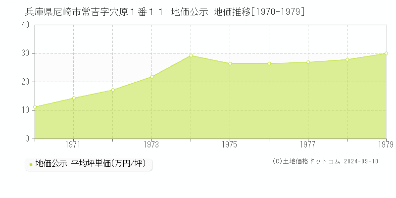 兵庫県尼崎市常吉字穴原１番１１ 地価公示 地価推移[1970-1979]