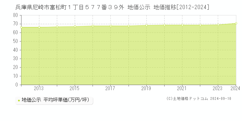 兵庫県尼崎市富松町１丁目５７７番３９外 公示地価 地価推移[2012-2024]