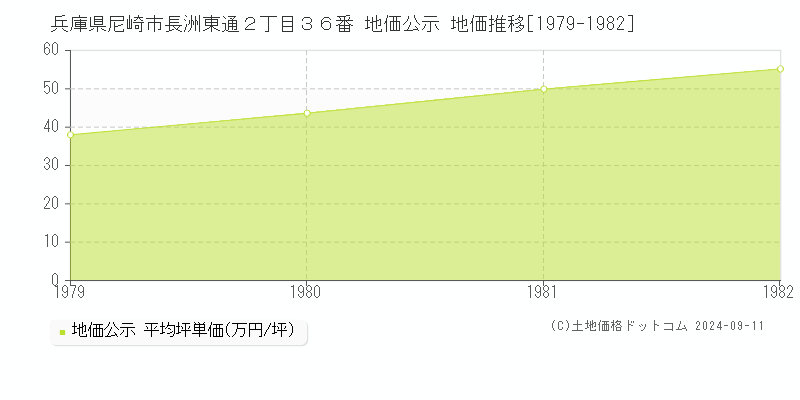 兵庫県尼崎市長洲東通２丁目３６番 地価公示 地価推移[1979-1982]