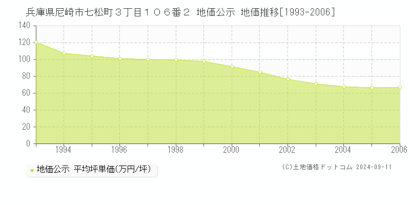 兵庫県尼崎市七松町３丁目１０６番２ 地価公示 地価推移[1993-2006]