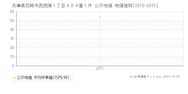 兵庫県尼崎市西昆陽１丁目４８４番１外 公示地価 地価推移[2015-2015]