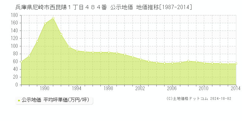 兵庫県尼崎市西昆陽１丁目４８４番 公示地価 地価推移[1987-2014]