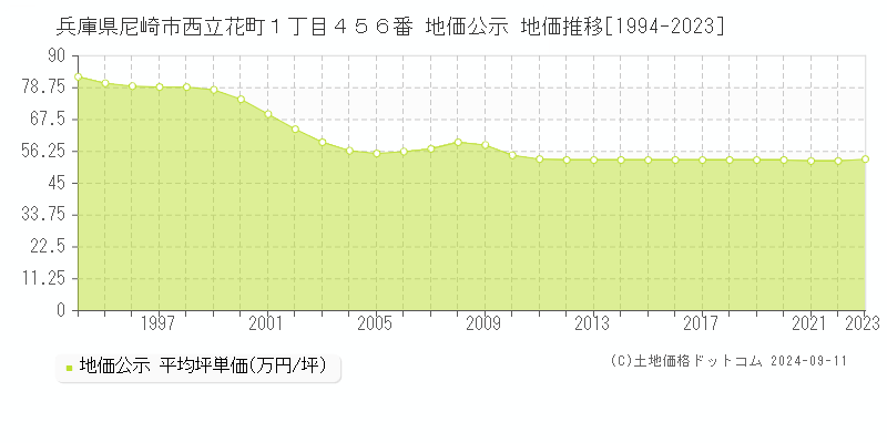 兵庫県尼崎市西立花町１丁目４５６番 地価公示 地価推移[1994-2023]