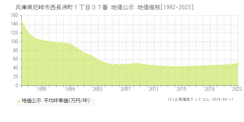 兵庫県尼崎市西長洲町１丁目３７番 公示地価 地価推移[1992-2024]