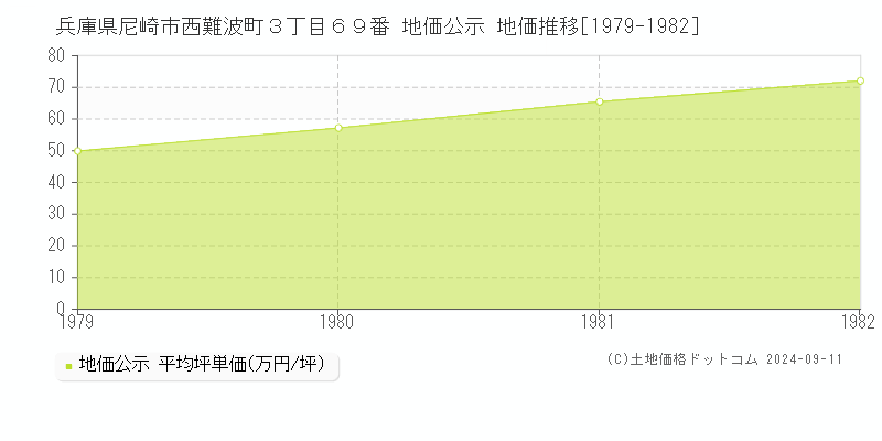 兵庫県尼崎市西難波町３丁目６９番 地価公示 地価推移[1979-1982]