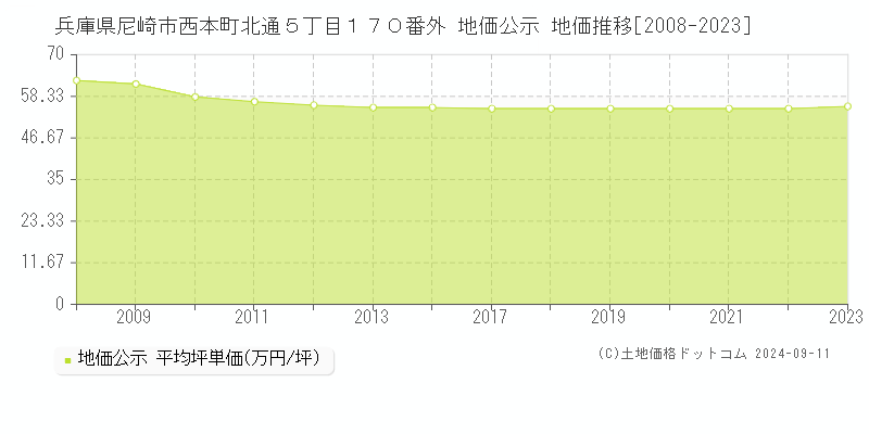 兵庫県尼崎市西本町北通５丁目１７０番外 地価公示 地価推移[2008-2023]