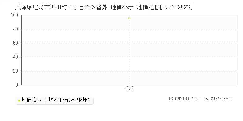 兵庫県尼崎市浜田町４丁目４６番外 地価公示 地価推移[2023-2023]