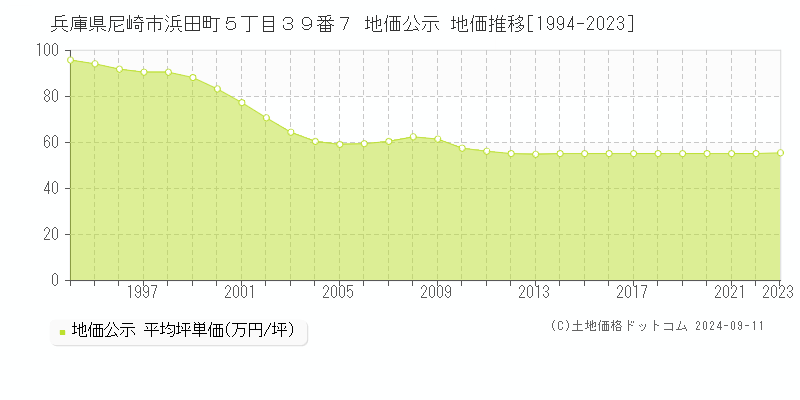 兵庫県尼崎市浜田町５丁目３９番７ 公示地価 地価推移[1994-2024]