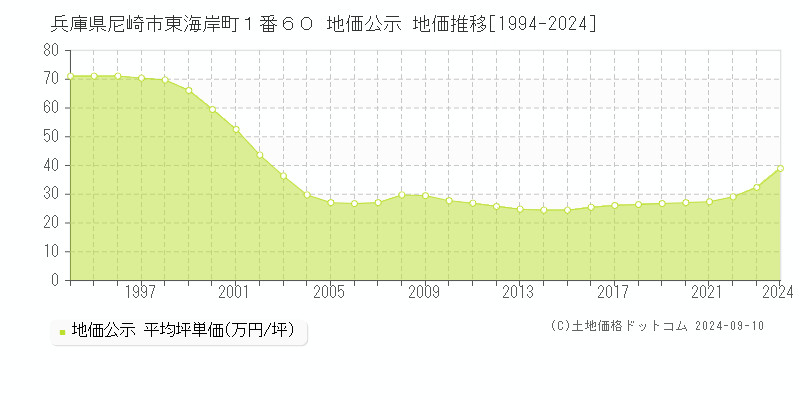 兵庫県尼崎市東海岸町１番６０ 地価公示 地価推移[1994-2023]