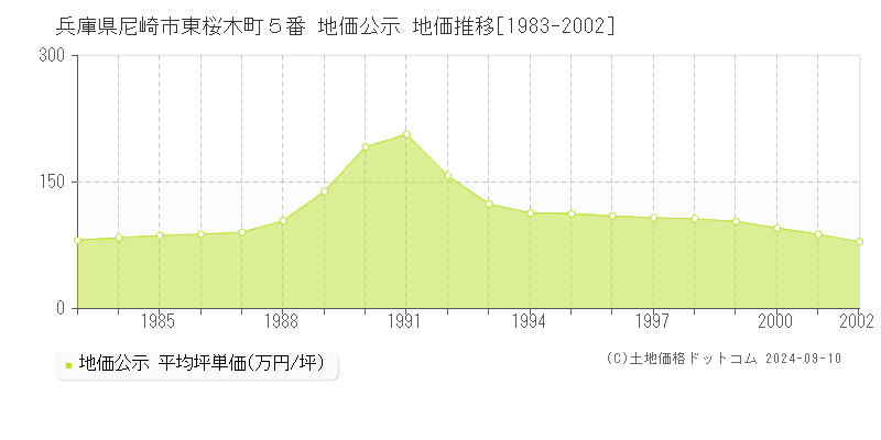 兵庫県尼崎市東桜木町５番 公示地価 地価推移[1983-2002]