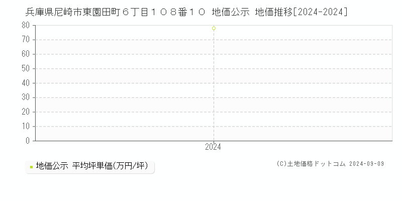 兵庫県尼崎市東園田町６丁目１０８番１０ 地価公示 地価推移[2024-2024]