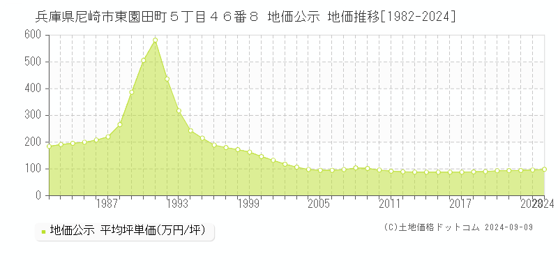 兵庫県尼崎市東園田町５丁目４６番８ 地価公示 地価推移[1982-2023]