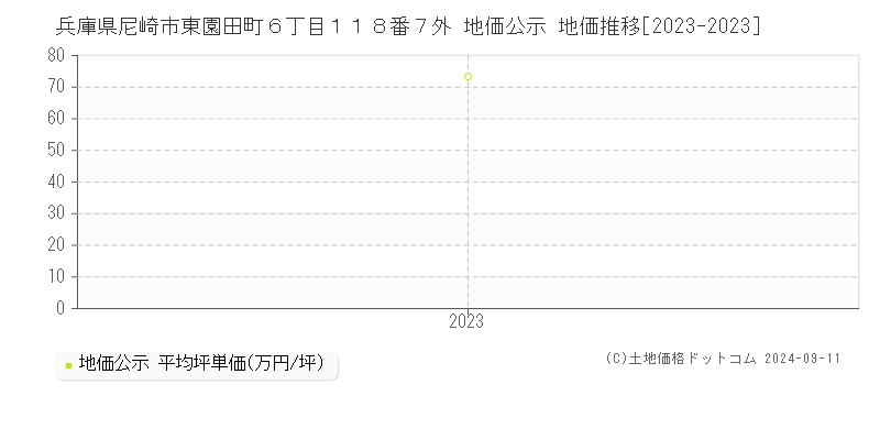 兵庫県尼崎市東園田町６丁目１１８番７外 地価公示 地価推移[2023-2023]