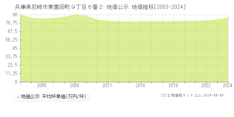 兵庫県尼崎市東園田町９丁目６番２ 公示地価 地価推移[2003-2024]