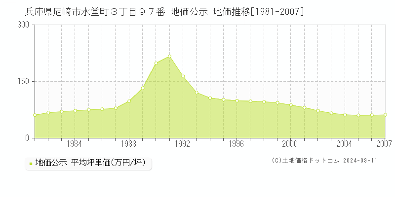 兵庫県尼崎市水堂町３丁目９７番 公示地価 地価推移[1981-2007]