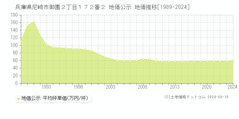 兵庫県尼崎市御園２丁目１７２番２ 公示地価 地価推移[1989-2024]