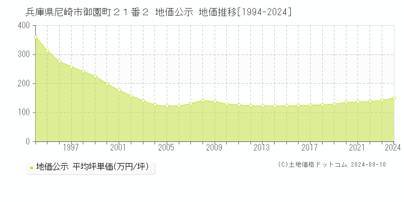 兵庫県尼崎市御園町２１番２ 公示地価 地価推移[1994-2024]