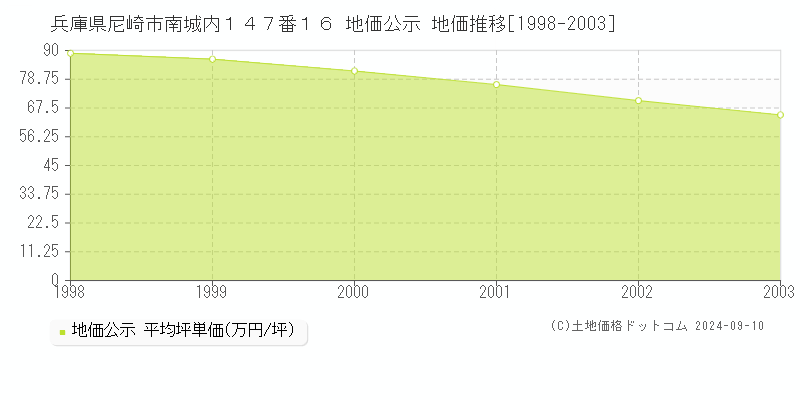 兵庫県尼崎市南城内１４７番１６ 地価公示 地価推移[1998-2003]