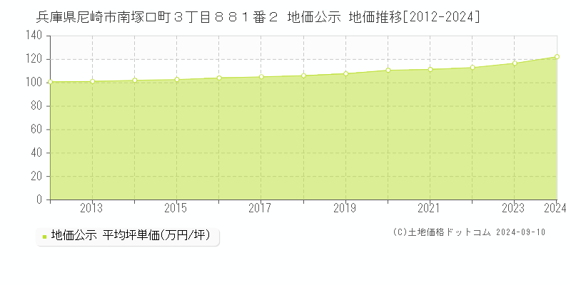 兵庫県尼崎市南塚口町３丁目８８１番２ 地価公示 地価推移[2012-2023]