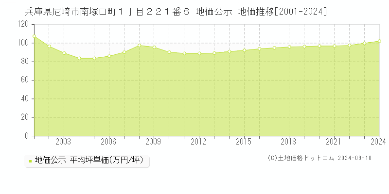 兵庫県尼崎市南塚口町１丁目２２１番８ 公示地価 地価推移[2001-2024]