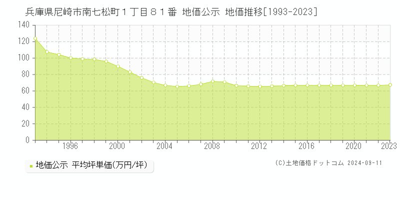 兵庫県尼崎市南七松町１丁目８１番 地価公示 地価推移[1993-2023]