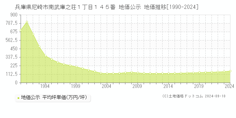 兵庫県尼崎市南武庫之荘１丁目１４５番 地価公示 地価推移[1990-2024]