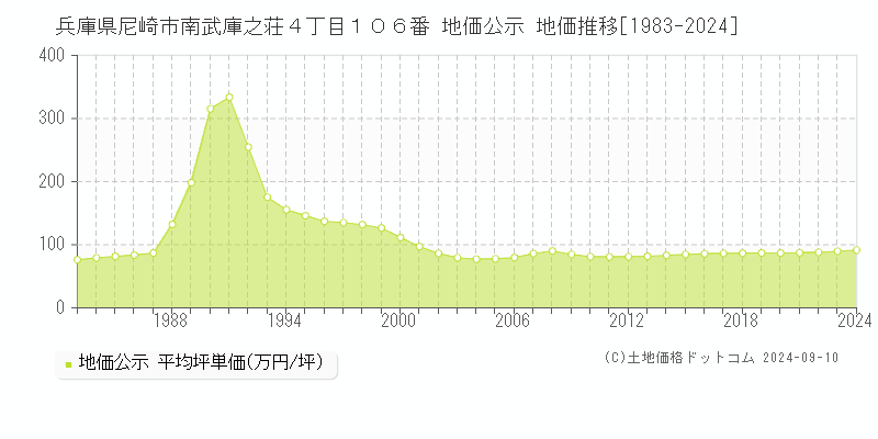 兵庫県尼崎市南武庫之荘４丁目１０６番 地価公示 地価推移[1983-2023]