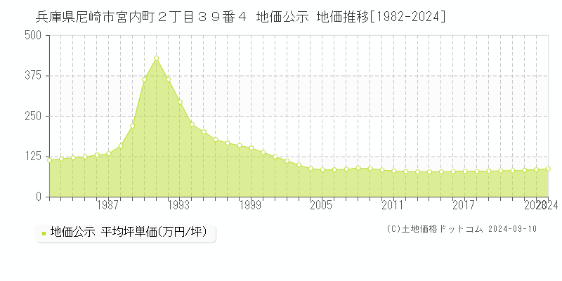 兵庫県尼崎市宮内町２丁目３９番４ 公示地価 地価推移[1982-2024]