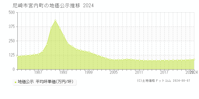 宮内町(尼崎市)の公示地価推移グラフ(坪単価)[1982-2024年]