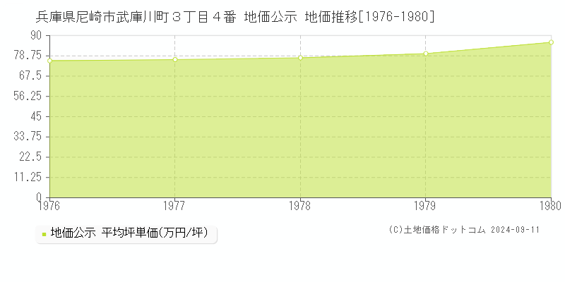 兵庫県尼崎市武庫川町３丁目４番 地価公示 地価推移[1976-1980]