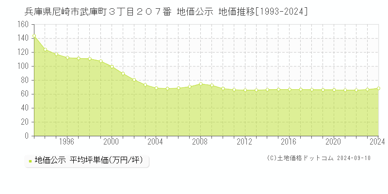 兵庫県尼崎市武庫町３丁目２０７番 公示地価 地価推移[1993-2024]