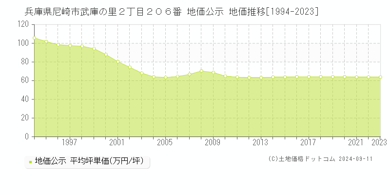 兵庫県尼崎市武庫の里２丁目２０６番 公示地価 地価推移[1994-2024]