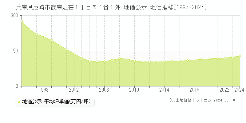 兵庫県尼崎市武庫之荘１丁目５４番１外 公示地価 地価推移[1995-2024]