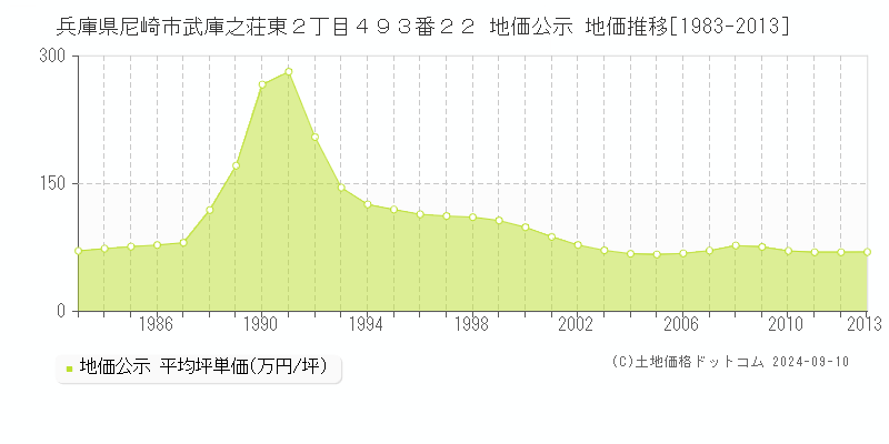 兵庫県尼崎市武庫之荘東２丁目４９３番２２ 公示地価 地価推移[1983-2013]