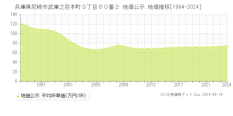 兵庫県尼崎市武庫之荘本町３丁目８０番２ 公示地価 地価推移[1994-2024]