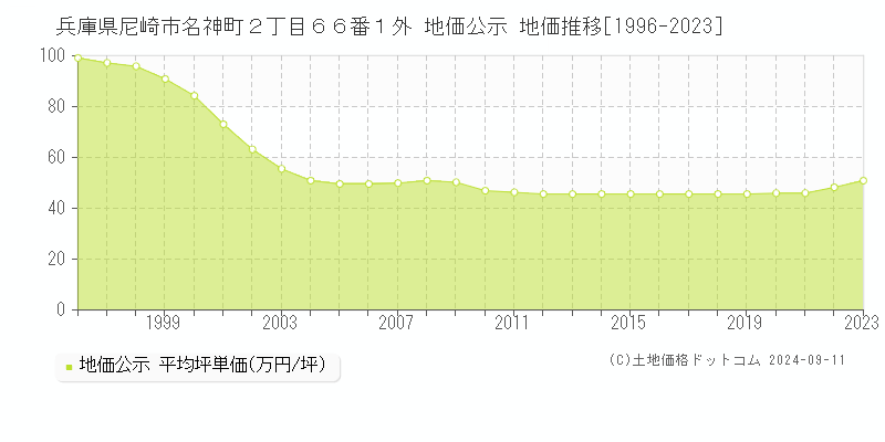 兵庫県尼崎市名神町２丁目６６番１外 地価公示 地価推移[1996-2023]