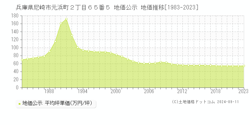 兵庫県尼崎市元浜町２丁目６５番５ 地価公示 地価推移[1983-2023]