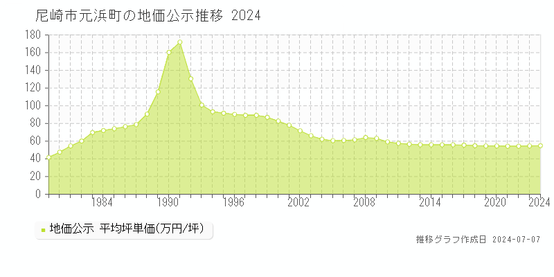 尼崎市元浜町の地価公示推移グラフ 