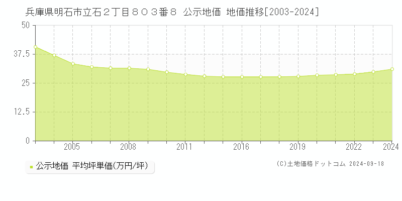 兵庫県明石市立石２丁目８０３番８ 公示地価 地価推移[2003-2020]